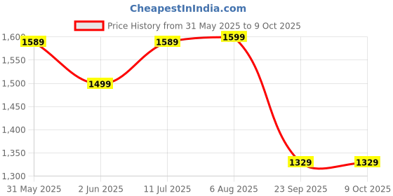 amazon.in BLUEWUD Festvi Triple Monitor Stand & Computer PC Screen Height Riser Gaming Desk for Table Home & Office for Living Room Home Furniture (Wenge) Price History Graph from 31 May 2025 to 9 Oct 2025