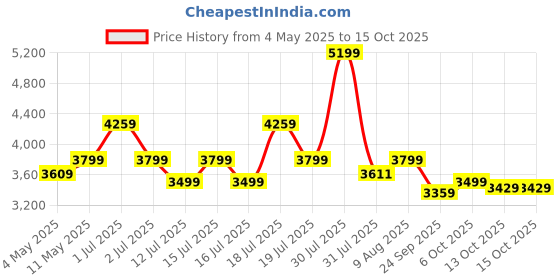 amazon.in BLUEWUD Gautier Engineering Wood Floor Standing TV Entertainment Unit Set Top Box Stand/TV Cabinet with Shelves for Books & Décor Display Unit Bed Living Room Upto 42" (Brown Maple) bluewud Price History Graph from 4 May 2025 to 14 Oct 2025