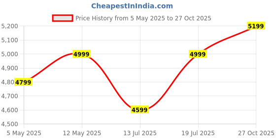amazon.in BLUEWUD Hemming Engineered Wood Wall Mounted Foldable Dining Table 4-Seater Without Chair for Dining Hall Livingroom Home Furniture (Wenge) bluewud Price History Graph from 5 May 2025 to 27 Oct 2025