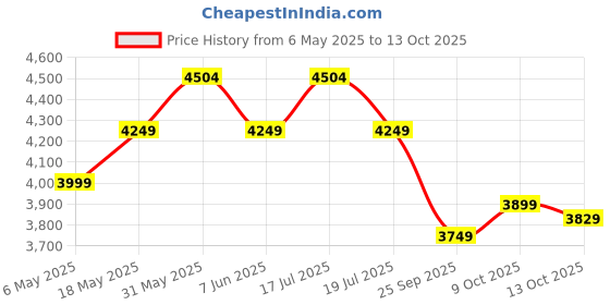 amazon.in BLUEWUD Jameye Engineered Wood Bookshelf Cabinet Book Rack Organizer with Shelves for Décor Display Floor Standing for Living Room Study Home Library Furniture (Brown Maple) Price History Graph from 6 May 2025 to 13 Oct 2025
