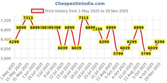 amazon.in BLUEWUD Kaspen Engineered Wood Wood Dual Tone 3 Doors Shoe Rack Cabinet Slipper Footwear Stand Organizer with Drawer can Store Up to 16 Pairs for Home (Brown Maple & White) Price History Graph from 1 May 2025 to 29 Nov 2025
