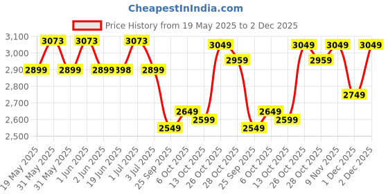 amazon.in BLUEWUD Kunsua Engineering Wood Wall Mount TV Entertainment Unit Set Top Box Stand/TV Cabinet with Shelves for Books & Décor Display Unit Bed Living Room Upto 55 Inches (Brown Maple) bluewud Price History Graph from 19 May 2025 to 2 Dec 2025
