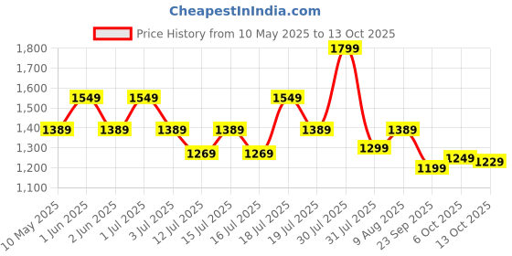 amazon.in BLUEWUD Kyvid Large Engineering Wood Wall Mount TV Entertainment Unit Set Top Box Stand/TV Cabinet with Shelves for Books & Décor Display Unit Large Upto 50 Inches (Wenge) bluewud Price History Graph from 10 May 2025 to 13 Oct 2025
