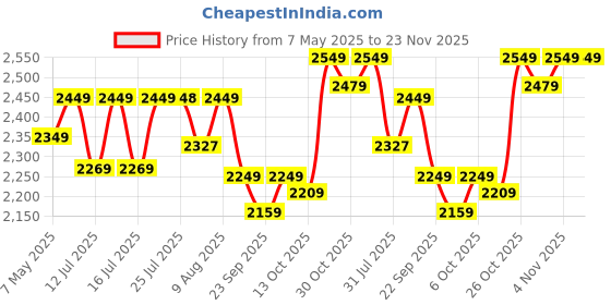 amazon.in BLUEWUD Lagoon Engineering Wood Multipurpose Floor Corner Stand Bookshelf with Home Decor Display Shelves Wall Book Storage Rack Organizer Cabinet Living Room Bedroom Office Home (Brown Maple & Beige) Price History Graph from 7 May 2025 to 23 Nov 2025