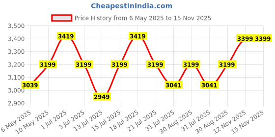 amazon.in BLUEWUD Leo Engineering Wood Floor Standing TV Entertainment Unit Set Top Box Stand/TV Cabinet with Shelves for Books & Décor Display Unit Bed Living Room Upto 42 Inches (Brown Maple) Price History Graph from 6 May 2025 to 15 Nov 2025