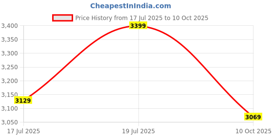 amazon.in BLUEWUD Mallium Engineered Wood Study and Computer Laptop Table for Home or Office, WFH Desk with Storage Shelves for Adults Kids Students (Brown Maple & White) Price History Graph from 17 Jul 2025 to 10 Oct 2025