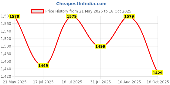 amazon.in BLUEWUD Maple Engineered Wood Wall Decor Floating Shelf Display Rack Decorative Hall Décor for Living Room Home Furniture (Wenge) bluewud Price History Graph from 21 May 2025 to 18 Oct 2025