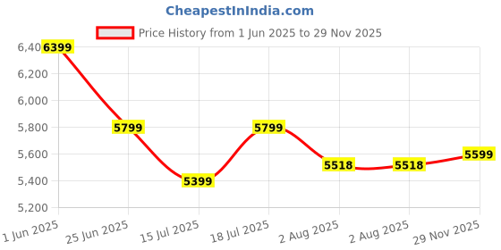 amazon.in BLUEWUD Mavis Engineered Wood 3 Doors Shoe Rack Cabinet Slipper Footwear Stand Organizer with Premium Handleless Design and A Open Shelve, Store Up to 16 Pairs for Living Room Home (Brown Maple) Price History Graph from 1 Jun 2025 to 29 Nov 2025
