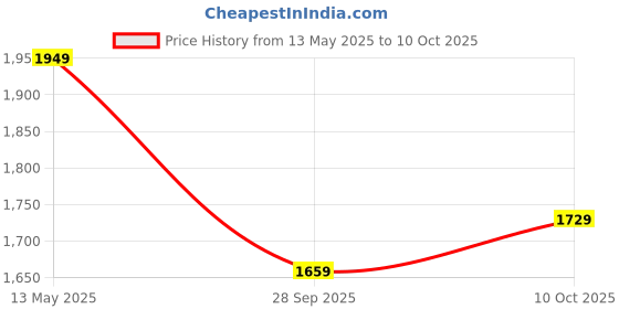 amazon.in BLUEWUD Mayrite Engineered Wood Rectangular Shape Coffee Center Sofa Teapot Teapoy Console Corner Side for Sofa with Hairpin Leg Living Room Home Hall Furniture (Wenge) bluewud Price History Graph from 13 May 2025 to 10 Oct 2025