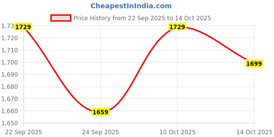 amazon.in BLUEWUD Mayrite Engineered Wood Rectangular Shape Coffee Center Sofa Teapot Teapoy Console Corner Side for Sofa with Hairpin Leg Living Room Home Hall Furniture (White) Price History Graph from 22 Sep 2025 to 14 Oct 2025