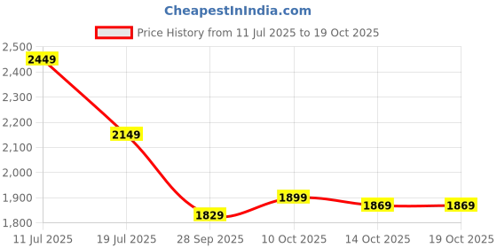 amazon.in BLUEWUD Mayrite Round Engineered Wood Coffee Center Sofa Tea/Teapoy Console Table with Hairpin Leg for Sofa Set Living Room Home Hall (White) Price History Graph from 11 Jul 2025 to 14 Oct 2025