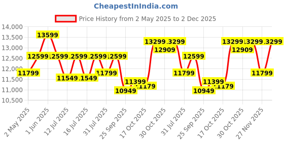 amazon.in BLUEWUD Mayrone Large Engineered Wood Multipurpose Modular Chest of Drawers, Wooden Drawer Storage Organizer Cabinet for Living Room Bedroom Home Furniture (Brown Maple & White) Price History Graph from 2 May 2025 to 2 Dec 2025