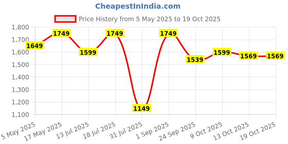 amazon.in BLUEWUD Millie Engineering Wood Wall Mount TV Entertainment Unit Set Top Box Stand/TV Cabinet with Shelves for Books & Décor Display Unit Bed Living Room Upto 50 Inches (Brown Maple) Price History Graph from 5 May 2025 to 18 Oct 2025