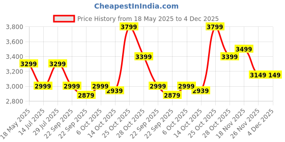 amazon.in BLUEWUD Miltra Engineering Wood Wall Mount TV Top Shelf TV Unit, Wall Decor Floating Shelve Book Shelf Rack Organizer, Décor Display Unit for Living Bed Room Home Decor Furniture (Brown Maple - DIY) bluewud Price History Graph from 18 May 2025 to 4 Dec 2025
