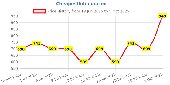 amazon.in BLUEWUD Norel Monitor Computer PC Screen Height Riser Stand Gaming Desk for Table Home & Office Furniture Large (Brown Maple) (Standard) bluewud Price History Graph from 18 Jun 2025 to 5 Oct 2025