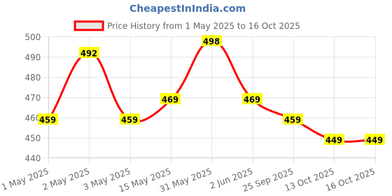 amazon.in wudville Bluewud Norel Monitor/Computer/PC/Screen Riser Stand for Home & Office (Wenge) wudville Price History Graph from 1 May 2025 to 15 Oct 2025