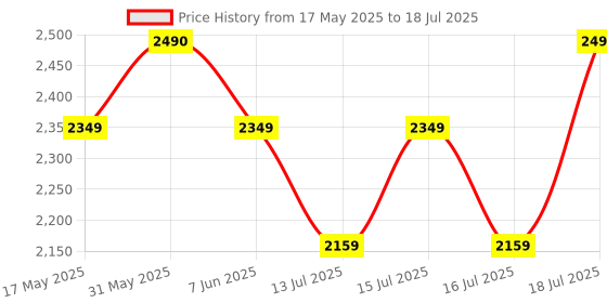 amazon.in BLUEWUD Oliver Engineered Wood Bed Side Table, End Table with Storage and Drawer Lamp, Flower Stand for Bedroom Home Furniture (Wenge & White) bluewud Price History Graph from 17 May 2025 to 16 Jul 2025