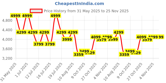 amazon.in BLUEWUD Opryt Engineered Wood Kitchen Cabinet Rack, Wall Mounted Storage Cabinet for Kitchen Utensils, Jars, Spices, Space Saving Modular Cupboard for Home & Kitchen DIY (White) (63 x 33.2 x 70) Price History Graph from 31 May 2025 to 24 Nov 2025