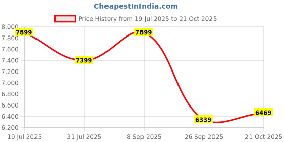 amazon.in BLUEWUD Opryt with Shelf Two Kitchen Cabinet Rack, Wall Mounted Storage Cabinet for Kitchen Utensils, Jars, Spices, Space Saving Modular Cupboard for Home & Kitchen DIY (White)(Set of 2) Price History Graph from 19 Jul 2025 to 21 Oct 2025