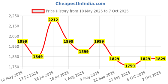 amazon.in BLUEWUD Osnale Engineered Wood Rectangular Shape Coffee Center Sofa Tea/Teapoy Console Table for Sofa Set Living Room Home Hall (Brown Maple) Price History Graph from 18 May 2025 to 7 Oct 2025