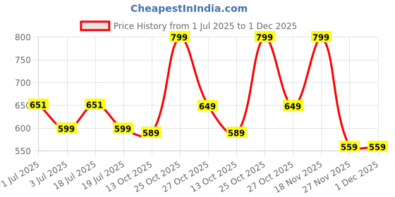 amazon.in BLUEWUD Otto Engineered Wood Multicompartment Remote Holder/Stand, Desk Organizers for Center and coffee table Desk Organizers Dining Hall Livingroom Home Furniture (Wenge with Golden Tree Design) bluewud Price History Graph from 1 Jul 2025 to 1 Dec 2025