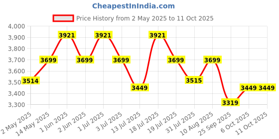 amazon.in BLUEWUD Petel Engineered Wood TV Entertainment Unit/Versatile Adjustable TV Stand & Storage Unit with 6 Compartments & Adjustable L-Shaped Shelves DIY Ideal Upto 65 Inches TV (Petel Brown Maple) bluewud Price History Graph from 2 May 2025 to 11 Oct 2025