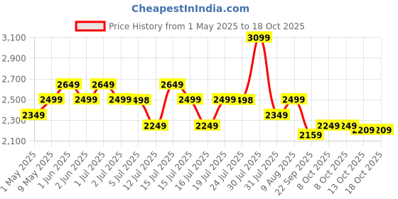 amazon.in BLUEWUD Petree Engineered Wood Wall Decor Floating Shelf Display Rack Decorative Hall Décor for Living Room Home Furniture (Brown Maple) Price History Graph from 1 May 2025 to 18 Oct 2025