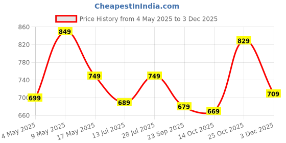 amazon.in BLUEWUD Phelix Engineered Wood Wall Decor Floating Shelf Display Rack Decorative Hall Décor for Living Room Home Furniture 3 Shelves (Wenge) bluewud Price History Graph from 4 May 2025 to 3 Dec 2025