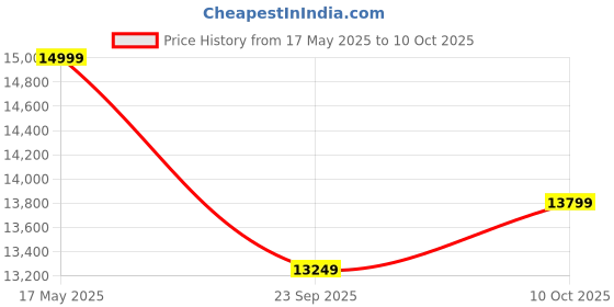 amazon.in BLUEWUD Pollo Engineered Wood Queen Size Double Bed with Storage Box for Bedroom Home Furniture (Wenge & White) Price History Graph from 17 May 2025 to 10 Oct 2025