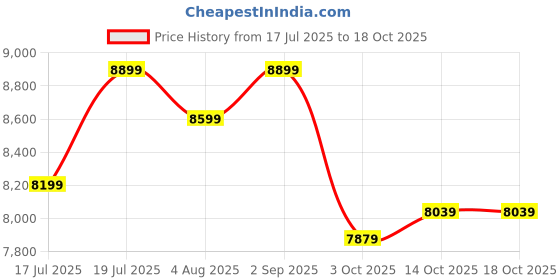 amazon.in BLUEWUD Pollo Engineered Wood Single/Diwan Bed Without Storage Box for Bedroom Home Furniture (Wenge & White / 78 x 36 Cm Mattress Size) (Assembly - Free Installation) Price History Graph from 17 Jul 2025 to 18 Oct 2025