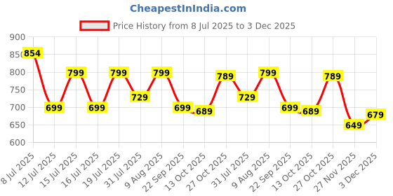 amazon.in BLUEWUD Promys Wall Hanging Wooden & Mirror Wall Art Decor Display Shelve for Living Room, Bedroom, Office for Home, Pre-Assembled (Brown Maple, 16 X 1 X 64 Cm), (Set of Two) Price History Graph from 8 Jul 2025 to 3 Dec 2025