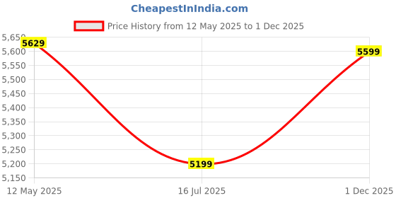 amazon.in BLUEWUD Prorage Engineered Wood Dual Tone 3 Doors Shoe Rack Cabinet Slipper Footwear Stand Organizer with Additional Open Shelve, Up to 16 Pairs for Living Room Hallway Home (Brown Maple & White) Price History Graph from 12 May 2025 to 1 Dec 2025