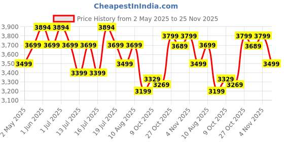 amazon.in BLUEWUD Reyloye Standard Engineering Wood Wall Mount TV Entertainment Unit Set Top Box Stand/TV Cabinet with Shelves for Books & Décor Display Unit Bed Living Room Upto 50" (Brown Maple & Beige) bluewud Price History Graph from 2 May 2025 to 25 Nov 2025