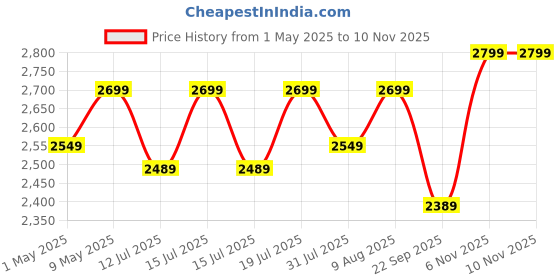 amazon.in BLUEWUD Reynold Engineering Wood Wall Mount TV Entertainment Unit Set Top Box Stand/TV Cabinet with Shelves for Books & Décor Display Unit Bed Living Room Upto 55 Inches (Brown Maple & Beige) Price History Graph from 1 May 2025 to 9 Nov 2025