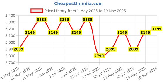 amazon.in BLUEWUD Rico Engineered Wood Wall Mount Dressing Table Mirror with Shelves & Hooks (Wenge) bluewud Price History Graph from 1 May 2025 to 19 Nov 2025