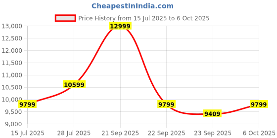 amazon.in BLUEWUD Roverb Engineered Wood Queen Size Bed Without Storage Box for Bedroom Home Furniture - DIY (Do-It-Yourself) (Walnut & White) Price History Graph from 15 Jul 2025 to 6 Oct 2025
