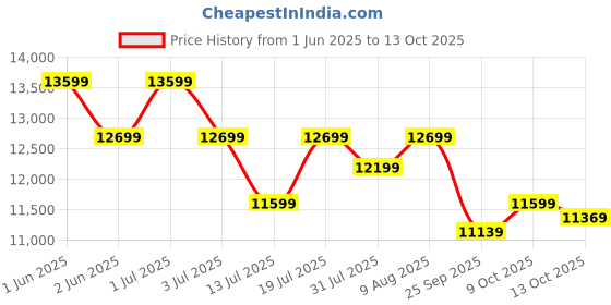 amazon.in BLUEWUD Rowlet Large Engineering Wood Floor Standing TV Entertainment Unit Set Top Box Stand/TV Cabinet with Shelves for Books & Décor Display Unit Bed Living Room Upto 55 Inches (Brown Maple & Beige) bluewud Price History Graph from 1 Jun 2025 to 13 Oct 2025