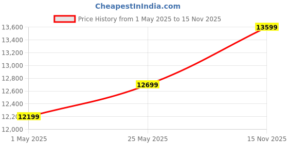 amazon.in BLUEWUD Rowlet Large Engineering Wood Floor Standing TV Entertainment Unit Set Top Box Stand/TV Cabinet with Shelves for Books & Décor Display Unit Bed Living Room Upto 55 Inches (Wenge & White) Price History Graph from 1 May 2025 to 15 Nov 2025