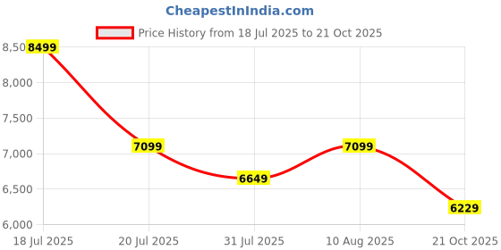 amazon.in BLUEWUD Serrenh Engineered Wood Kitchen Cabinet, Floor Mounted Storage Unit for Kitchen Microwave, Utensils, Jars, Spices, Modular Cupboard for Home & Kitchen DIY (White) (60 x 40 x 168.5) Price History Graph from 18 Jul 2025 to 21 Oct 2025
