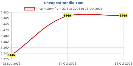 amazon.in BLUEWUD Sharnam Pooja Mandir, Temple Unit for Home with Storage Cabinet, Drawer & Decorative Jaali, Floor Standing Puja Room Altar for Living Room (DIY - White with Golden Motif) Price History Graph from 23 Sep 2025 to 14 Oct 2025