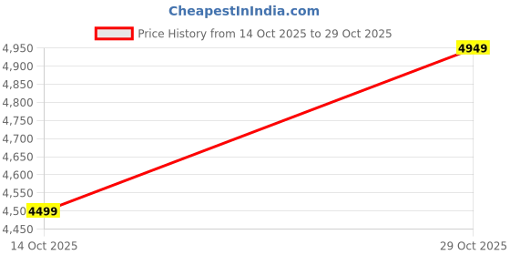 amazon.in BLUEWUD Shubh Mandir, Temple Pooja Unit for Home with Storage Cabinet, Floor Standing Puja Room Altar, Organize Spiritual Essentials & Offerings for Temple Living Room (DIY - European Oak & White) Price History Graph from 14 Oct 2025 to 29 Oct 2025