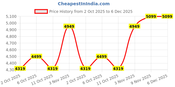 amazon.in BLUEWUD Shubh Mandir, Temple Pooja Unit for Home with Storage Cabinet, Floor Standing Puja Room Altar,‎ Organize Spiritual Essentials & Offerings for Temple Living Room (DIY - White) Price History Graph from 2 Oct 2025 to 5 Dec 2025