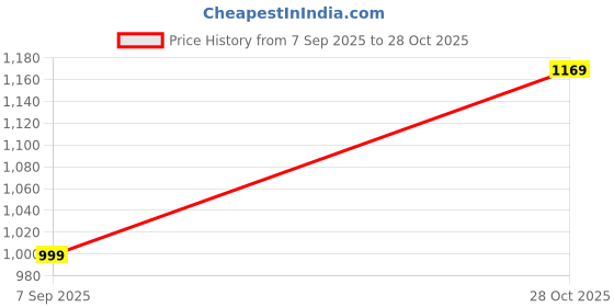 amazon.in BLUEWUD Skywood Engineered Wood Wall Mounted Decor Key Holder Hanger with 21 Hooks for Living Room Home Furniture (Key Hooks- for 21 Keys) (Wenge) Price History Graph from 7 Sep 2025 to 28 Oct 2025