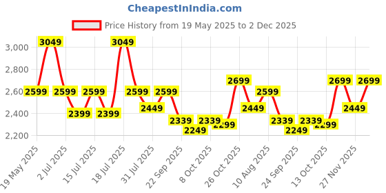 amazon.in BLUEWUD Smohn Engineered Wood Coffee Center Sofa Tea/Teapoy Console Table for Sofa Set Living Room Home Hall (Brown Maple & Beige) Price History Graph from 19 May 2025 to 2 Dec 2025