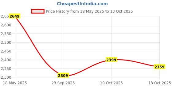 amazon.in BLUEWUD Taurley Engineered Wood Coffee Center Sofa Tea/Teapoy Console Table for Sofa Set Living Room Home Hall (Brown Maple & Beige) Price History Graph from 18 May 2025 to 10 Oct 2025