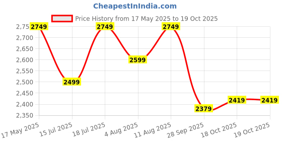 amazon.in BLUEWUD Taury Engineered Wood Coffee Center Sofa Tea/Teapoy Console Table with Wheels or Casters for Sofa Set Living Room Home Hall Furniture (Brown Maple) bluewud Price History Graph from 17 May 2025 to 19 Oct 2025