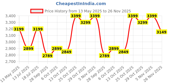 amazon.in BLUEWUD Tirano Large Engineered Wood Multipurpose Microwave & OTG Stand Oven Rack for Kitchen Counter Double Platform for Extra Storage for Kitchen Home Furniture (Brown Maple) bluewud Price History Graph from 13 May 2025 to 26 Nov 2025