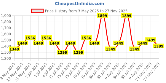 amazon.in BLUEWUD Torene Engineered Wood Wall Mounted Decor Key Holder Cabinet Hanger with Clear Glass Door, 18 Hooks & Knobs and Lock for Living Room Home Furniture (White) bluewud Price History Graph from 3 May 2025 to 27 Nov 2025