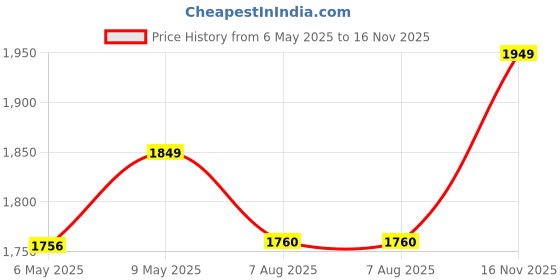 amazon.in BLUEWUD Toska Engineering Wood Wall Mount TV Entertainment Unit Set Top Box Stand/TV Cabinet with Shelves for Books & Décor Display Unit Standard Upto 42 Inches (Toska Large, Brown Maple & Beige) Price History Graph from 6 May 2025 to 16 Nov 2025