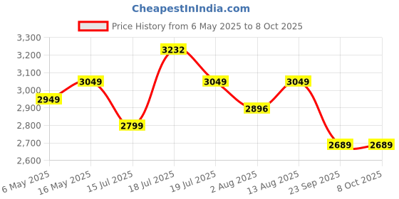 amazon.in BLUEWUD Victor Engineered Wood Rectangular Shape Coffee Center Tea/Teapoy Console Table for Living Room Home Hall Furniture (Wenge) Price History Graph from 6 May 2025 to 8 Oct 2025